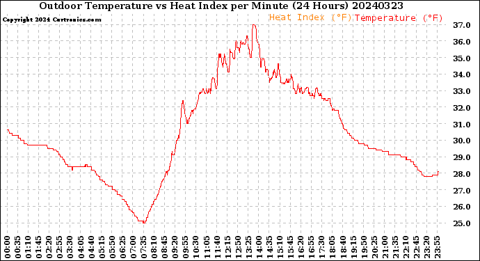 Milwaukee Weather Outdoor Temperature<br>vs Heat Index<br>per Minute<br>(24 Hours)