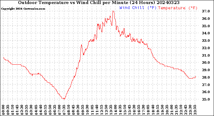 Milwaukee Weather Outdoor Temperature<br>vs Wind Chill<br>per Minute<br>(24 Hours)