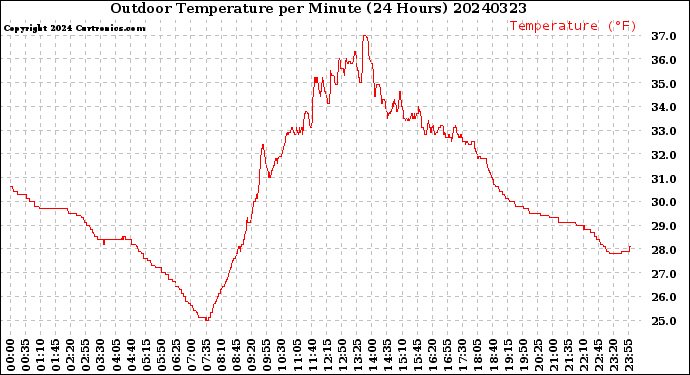 Milwaukee Weather Outdoor Temperature<br>per Minute<br>(24 Hours)