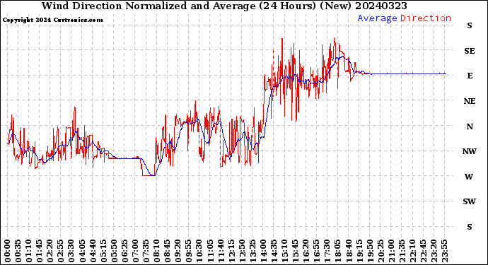 Milwaukee Weather Wind Direction<br>Normalized and Average<br>(24 Hours) (New)