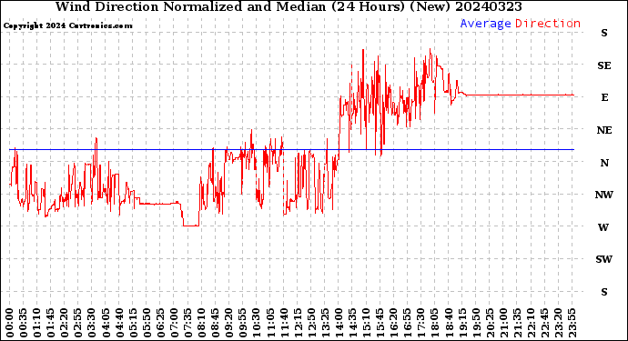 Milwaukee Weather Wind Direction<br>Normalized and Median<br>(24 Hours) (New)