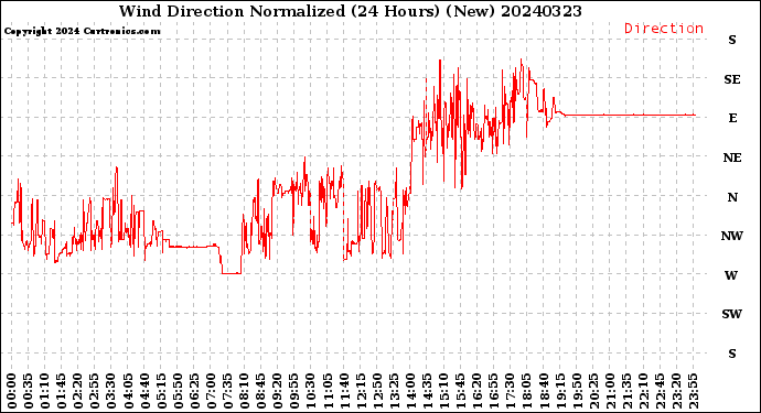 Milwaukee Weather Wind Direction<br>Normalized<br>(24 Hours) (New)