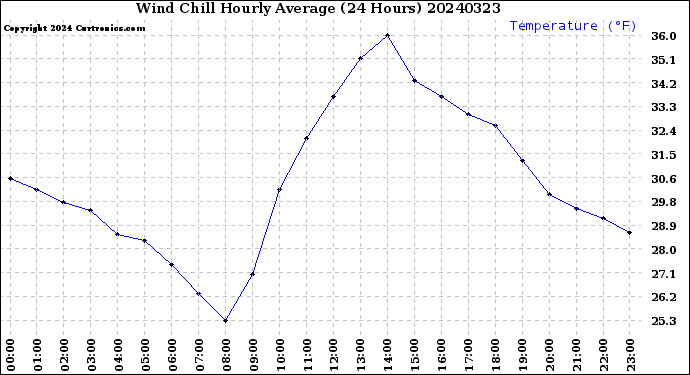 Milwaukee Weather Wind Chill<br>Hourly Average<br>(24 Hours)