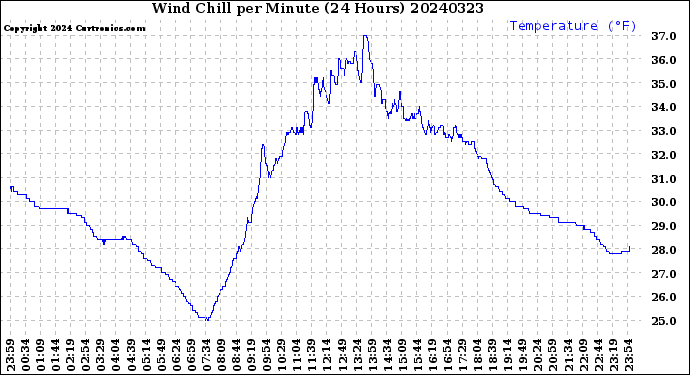 Milwaukee Weather Wind Chill<br>per Minute<br>(24 Hours)
