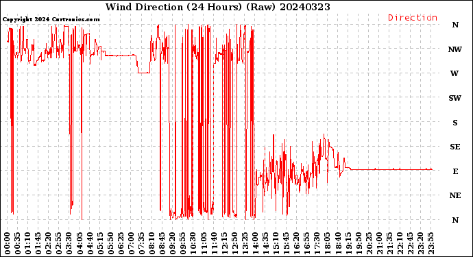 Milwaukee Weather Wind Direction<br>(24 Hours) (Raw)