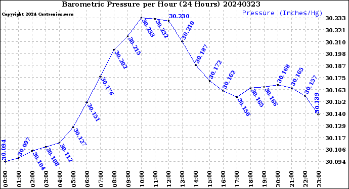 Milwaukee Weather Barometric Pressure<br>per Hour<br>(24 Hours)