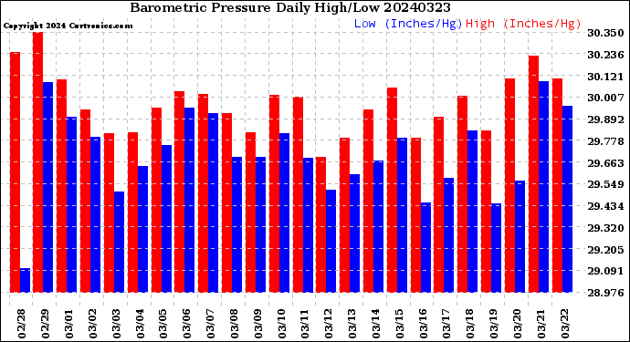 Milwaukee Weather Barometric Pressure<br>Daily High/Low