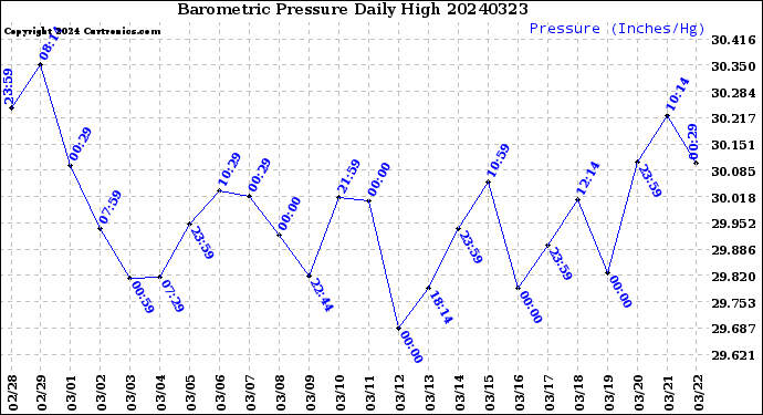 Milwaukee Weather Barometric Pressure<br>Daily High