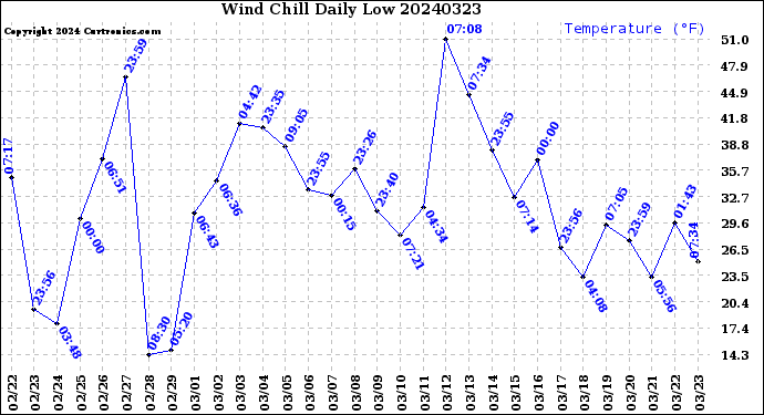 Milwaukee Weather Wind Chill<br>Daily Low