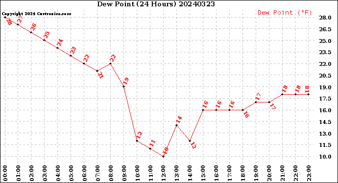 Milwaukee Weather Dew Point<br>(24 Hours)