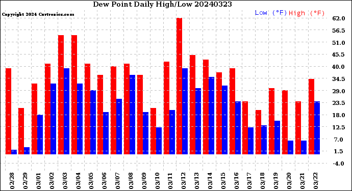 Milwaukee Weather Dew Point<br>Daily High/Low
