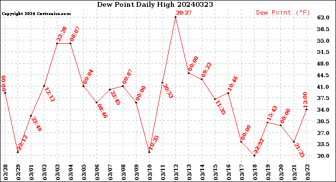 Milwaukee Weather Dew Point<br>Daily High