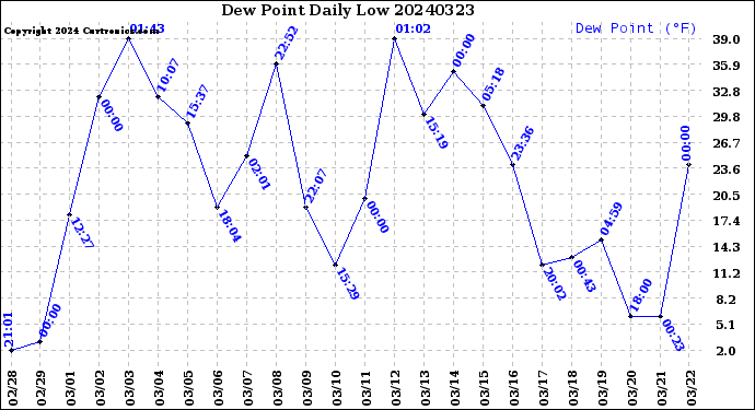 Milwaukee Weather Dew Point<br>Daily Low