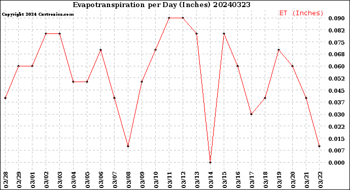 Milwaukee Weather Evapotranspiration<br>per Day (Inches)