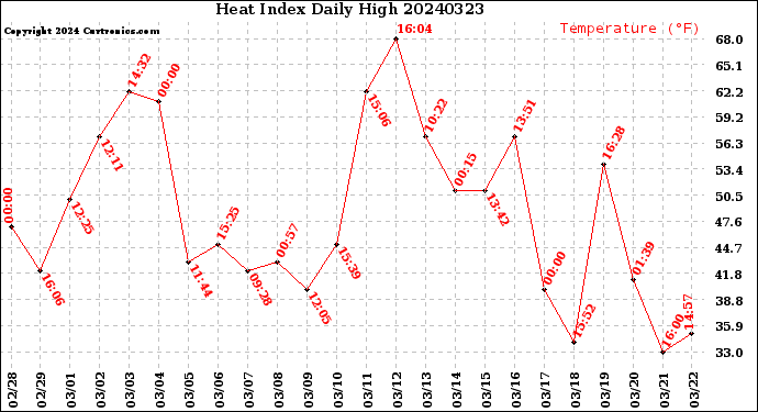 Milwaukee Weather Heat Index<br>Daily High