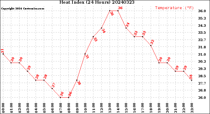 Milwaukee Weather Heat Index<br>(24 Hours)