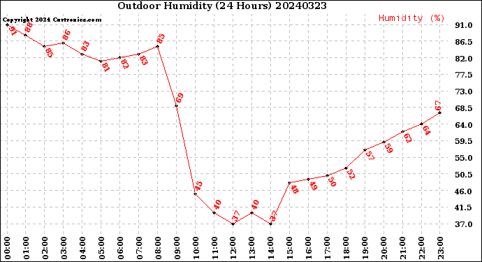 Milwaukee Weather Outdoor Humidity<br>(24 Hours)