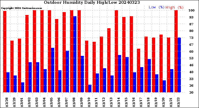 Milwaukee Weather Outdoor Humidity<br>Daily High/Low