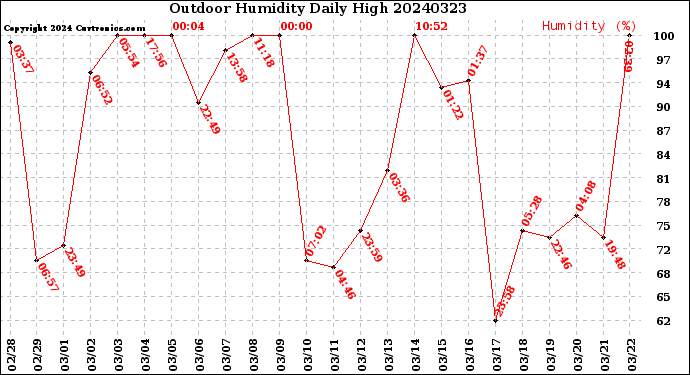 Milwaukee Weather Outdoor Humidity<br>Daily High