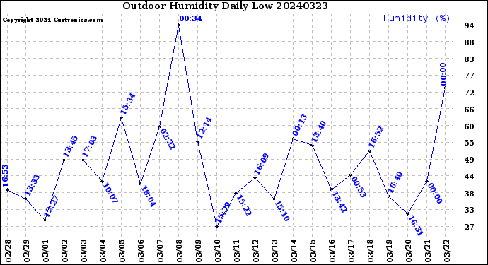 Milwaukee Weather Outdoor Humidity<br>Daily Low