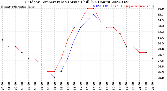 Milwaukee Weather Outdoor Temperature<br>vs Wind Chill<br>(24 Hours)