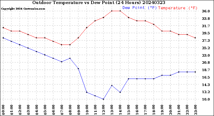 Milwaukee Weather Outdoor Temperature<br>vs Dew Point<br>(24 Hours)