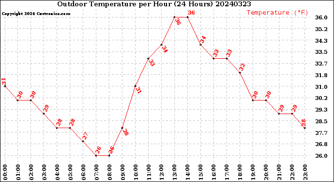 Milwaukee Weather Outdoor Temperature<br>per Hour<br>(24 Hours)