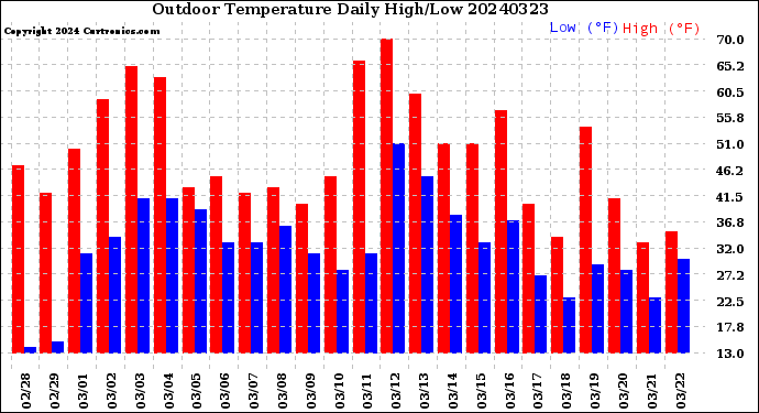 Milwaukee Weather Outdoor Temperature<br>Daily High/Low