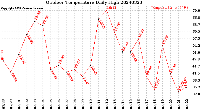 Milwaukee Weather Outdoor Temperature<br>Daily High