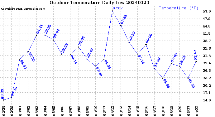 Milwaukee Weather Outdoor Temperature<br>Daily Low