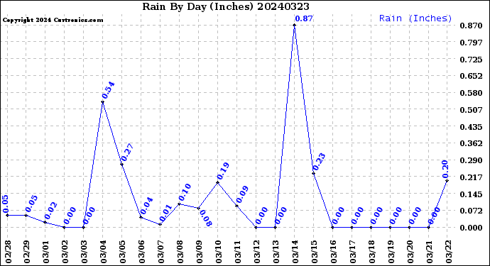 Milwaukee Weather Rain<br>By Day<br>(Inches)