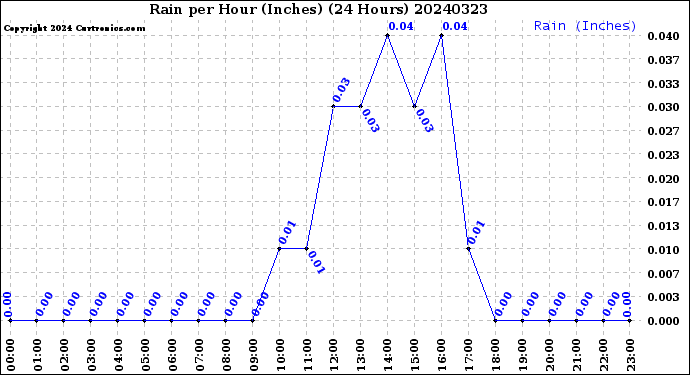Milwaukee Weather Rain<br>per Hour<br>(Inches)<br>(24 Hours)
