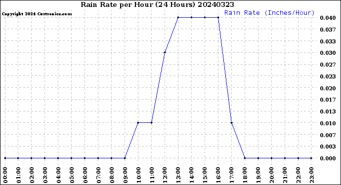Milwaukee Weather Rain Rate<br>per Hour<br>(24 Hours)