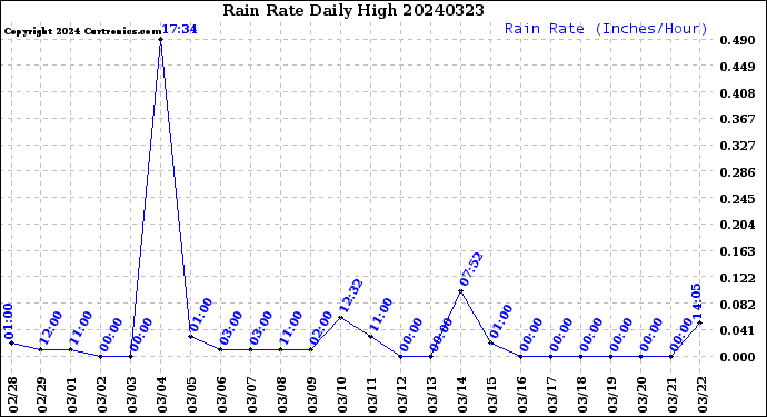 Milwaukee Weather Rain Rate<br>Daily High