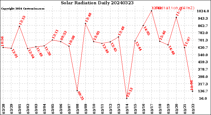 Milwaukee Weather Solar Radiation<br>Daily