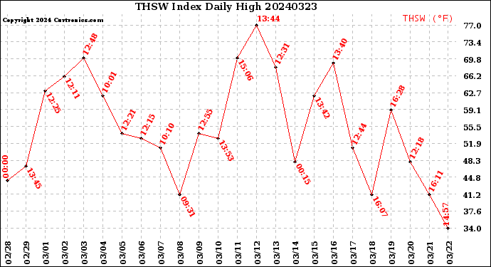 Milwaukee Weather THSW Index<br>Daily High