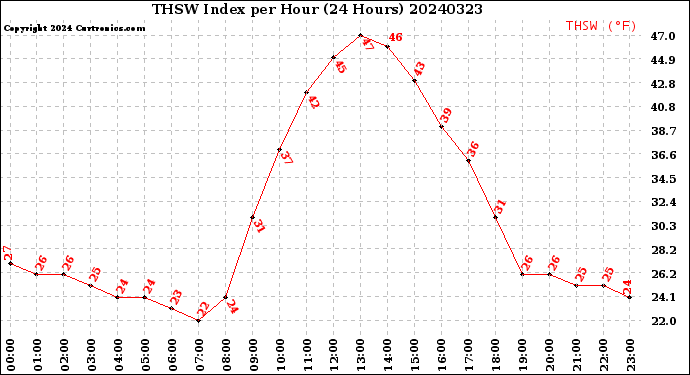 Milwaukee Weather THSW Index<br>per Hour<br>(24 Hours)