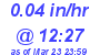 Milwaukee Weather Rain Rate Today