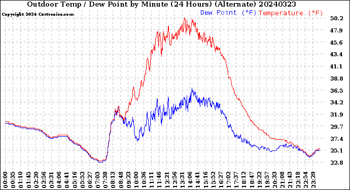 Milwaukee Weather Outdoor Temp / Dew Point<br>by Minute<br>(24 Hours) (Alternate)