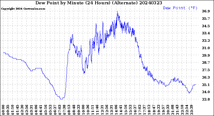 Milwaukee Weather Dew Point<br>by Minute<br>(24 Hours) (Alternate)