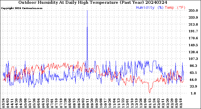 Milwaukee Weather Outdoor Humidity<br>At Daily High<br>Temperature<br>(Past Year)