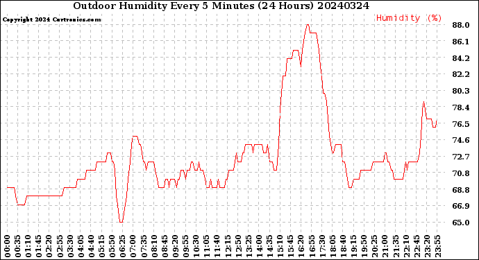 Milwaukee Weather Outdoor Humidity<br>Every 5 Minutes<br>(24 Hours)