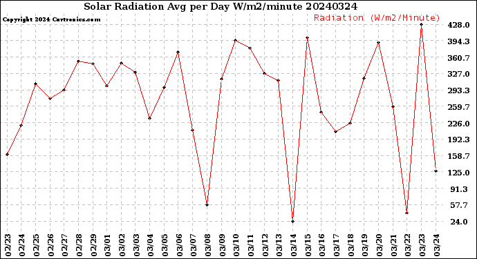 Milwaukee Weather Solar Radiation<br>Avg per Day W/m2/minute