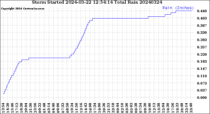 Milwaukee Weather Storm<br>Started 2024-03-22 12:54:14<br>Total Rain