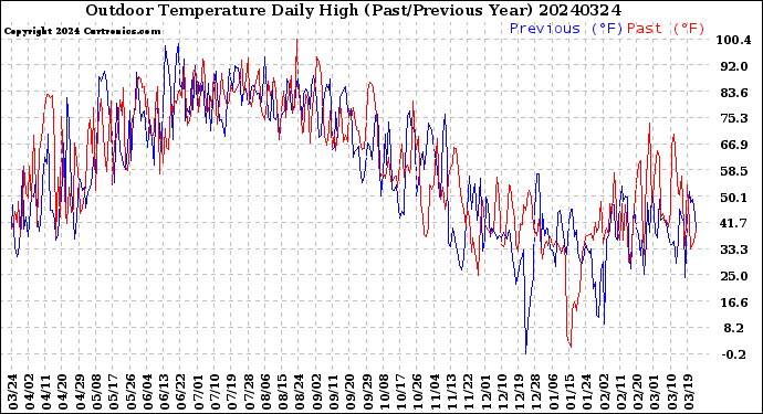 Milwaukee Weather Outdoor Temperature<br>Daily High<br>(Past/Previous Year)