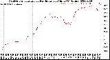 Milwaukee Weather Outdoor Temperature<br>vs Heat Index<br>per Minute<br>(24 Hours)