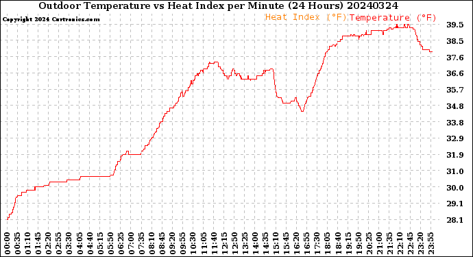 Milwaukee Weather Outdoor Temperature<br>vs Heat Index<br>per Minute<br>(24 Hours)
