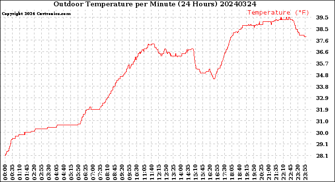 Milwaukee Weather Outdoor Temperature<br>per Minute<br>(24 Hours)