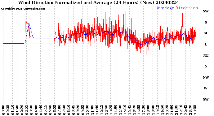 Milwaukee Weather Wind Direction<br>Normalized and Average<br>(24 Hours) (New)
