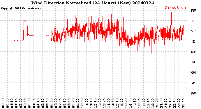 Milwaukee Weather Wind Direction<br>Normalized<br>(24 Hours) (New)